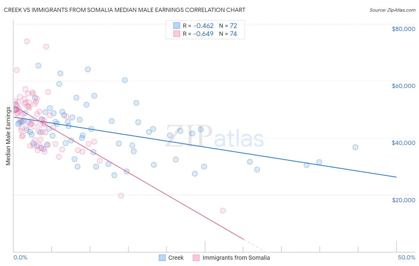 Creek vs Immigrants from Somalia Median Male Earnings
