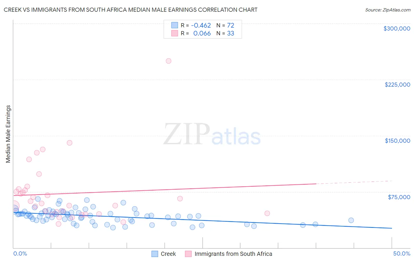 Creek vs Immigrants from South Africa Median Male Earnings