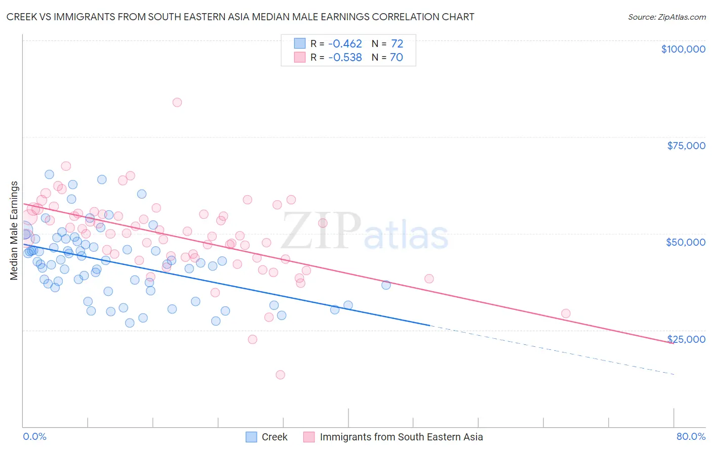 Creek vs Immigrants from South Eastern Asia Median Male Earnings