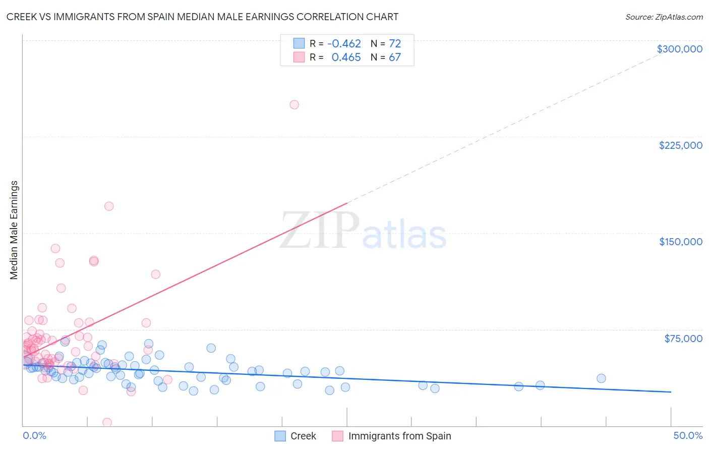 Creek vs Immigrants from Spain Median Male Earnings