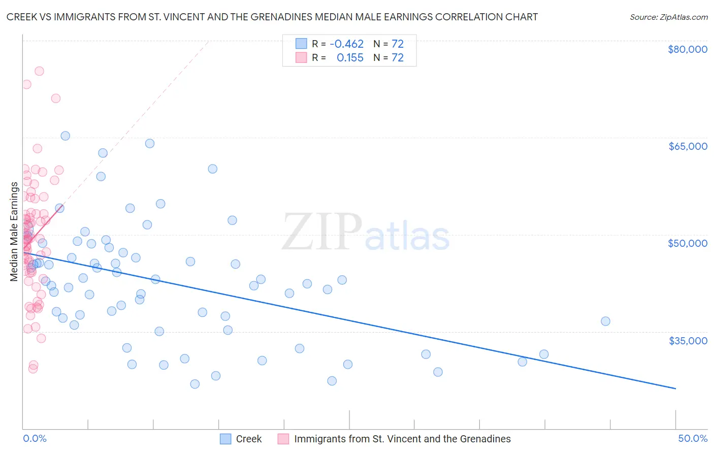 Creek vs Immigrants from St. Vincent and the Grenadines Median Male Earnings