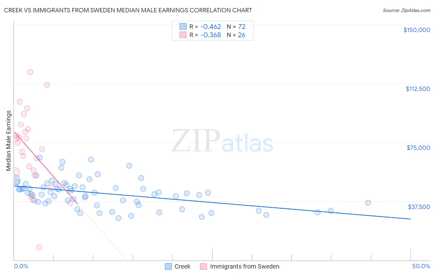 Creek vs Immigrants from Sweden Median Male Earnings