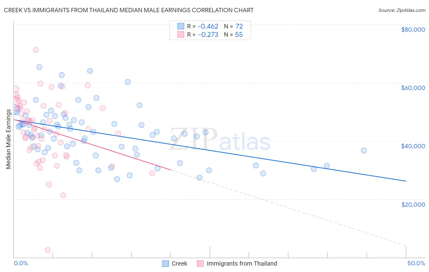 Creek vs Immigrants from Thailand Median Male Earnings