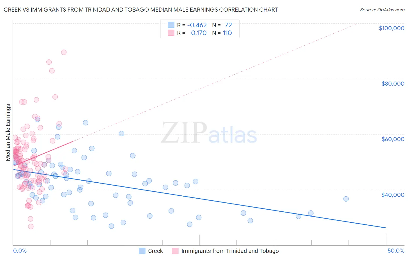 Creek vs Immigrants from Trinidad and Tobago Median Male Earnings
