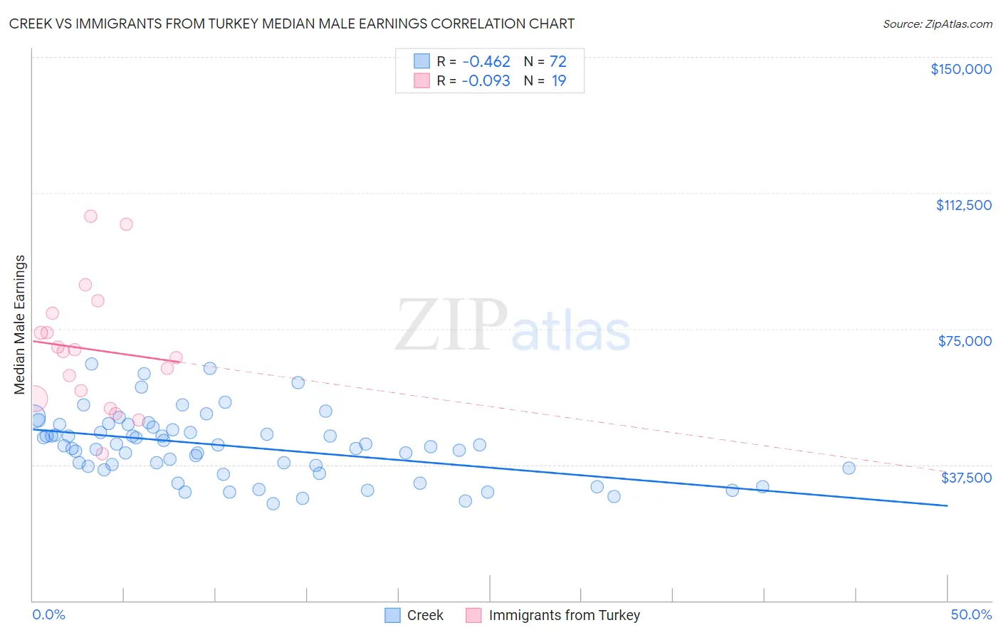 Creek vs Immigrants from Turkey Median Male Earnings