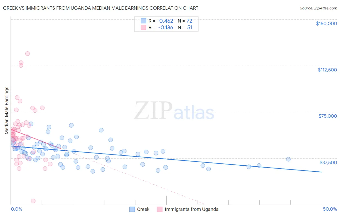 Creek vs Immigrants from Uganda Median Male Earnings