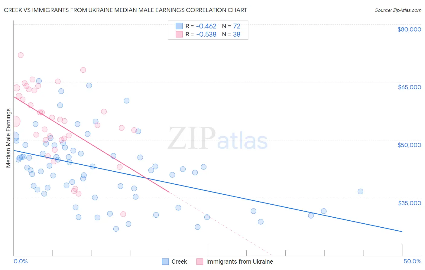 Creek vs Immigrants from Ukraine Median Male Earnings