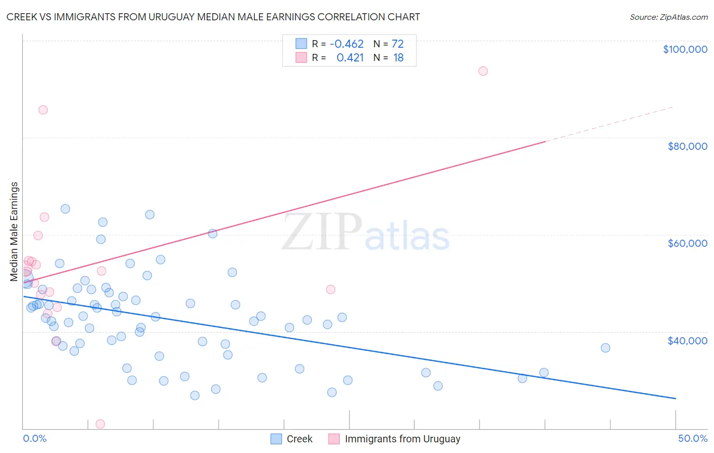 Creek vs Immigrants from Uruguay Median Male Earnings