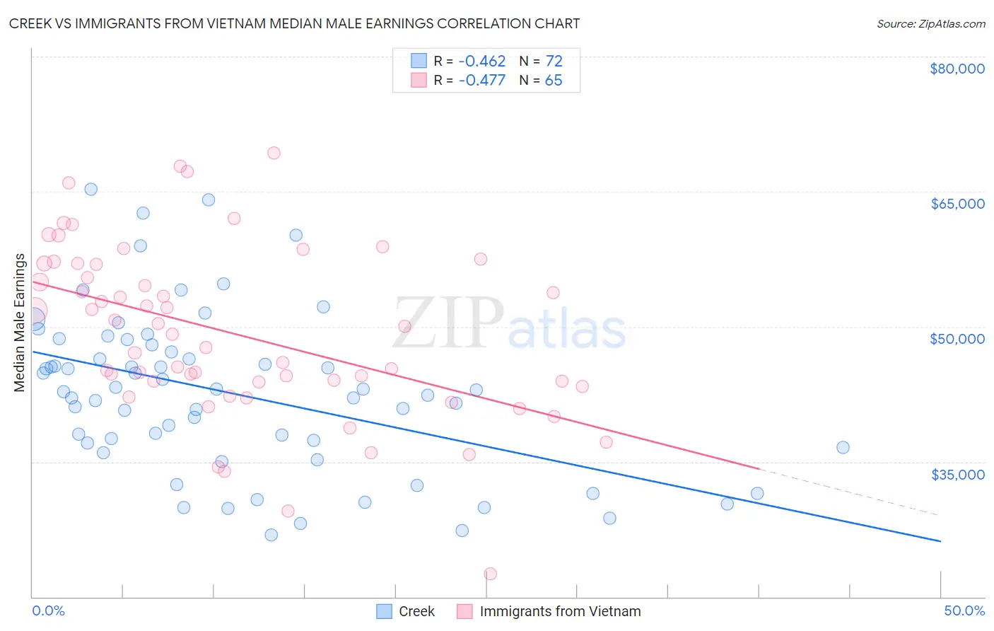 Creek vs Immigrants from Vietnam Median Male Earnings