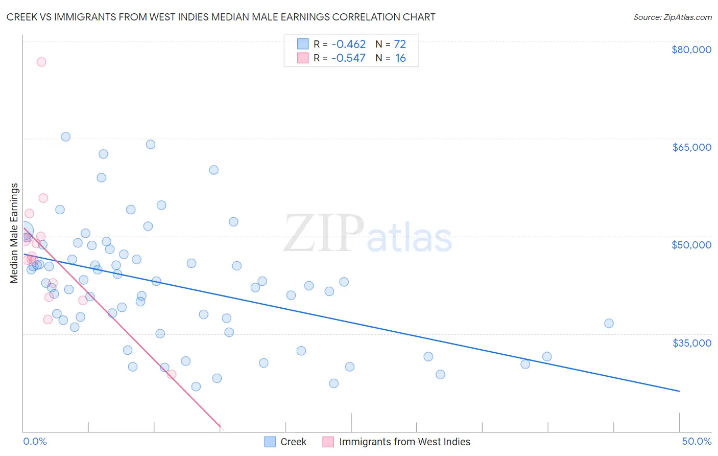 Creek vs Immigrants from West Indies Median Male Earnings