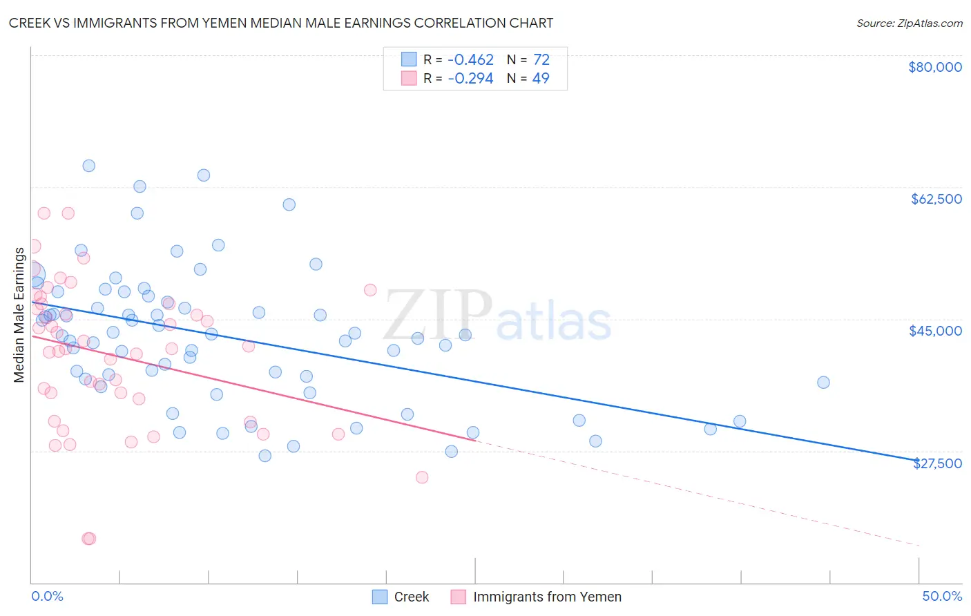 Creek vs Immigrants from Yemen Median Male Earnings