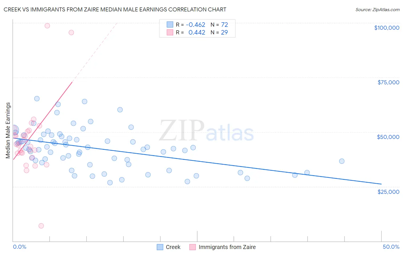 Creek vs Immigrants from Zaire Median Male Earnings