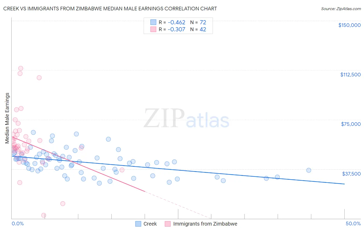 Creek vs Immigrants from Zimbabwe Median Male Earnings