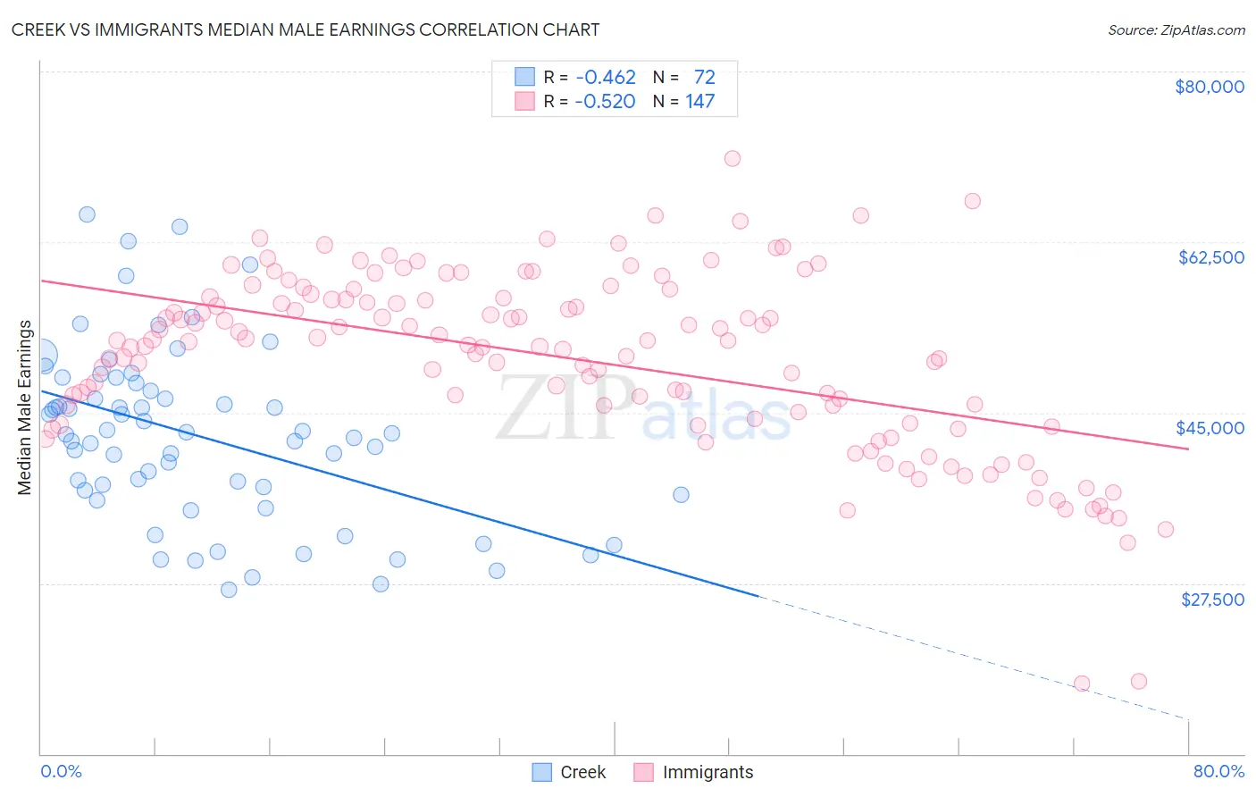 Creek vs Immigrants Median Male Earnings