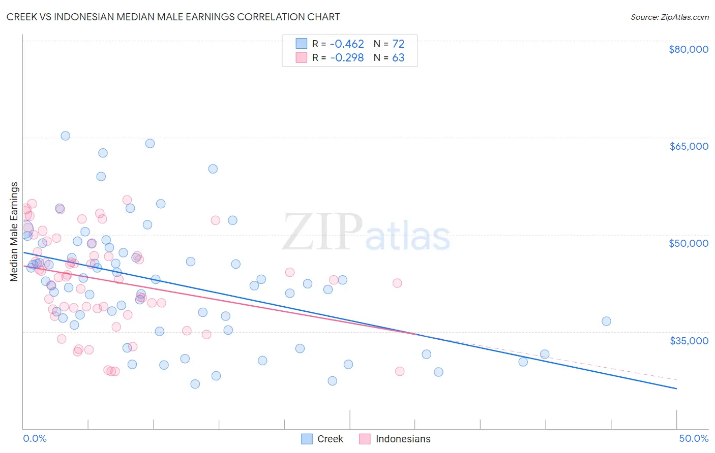 Creek vs Indonesian Median Male Earnings