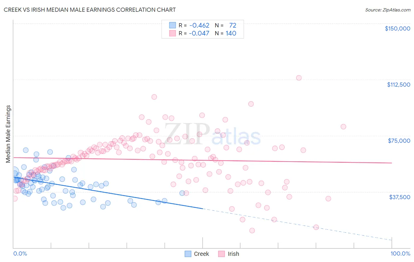 Creek vs Irish Median Male Earnings