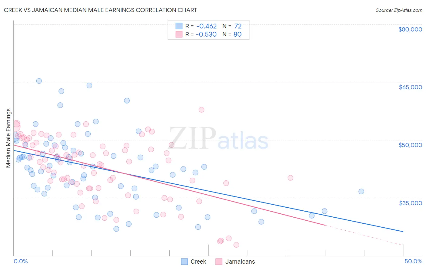 Creek vs Jamaican Median Male Earnings