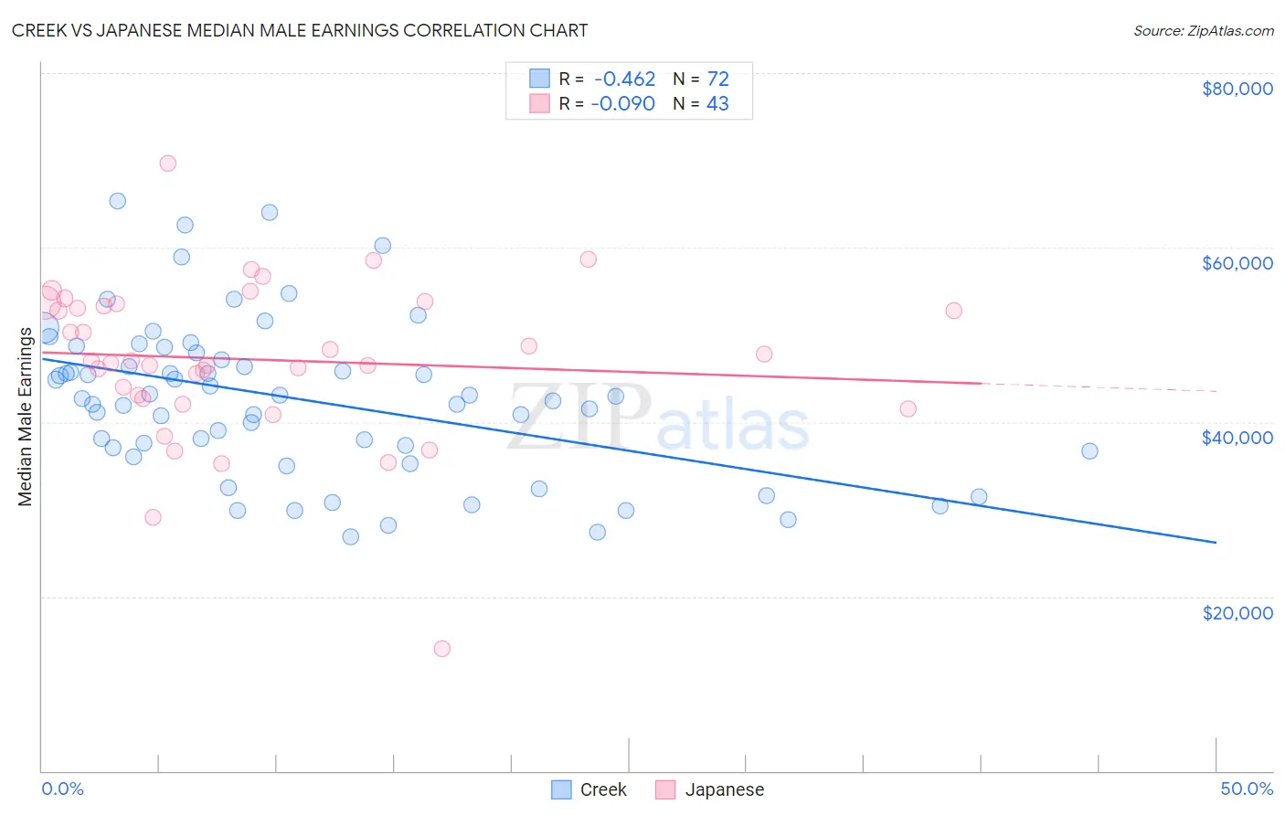 Creek vs Japanese Median Male Earnings