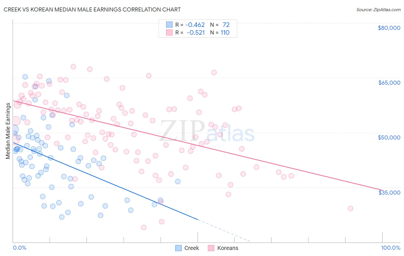 Creek vs Korean Median Male Earnings