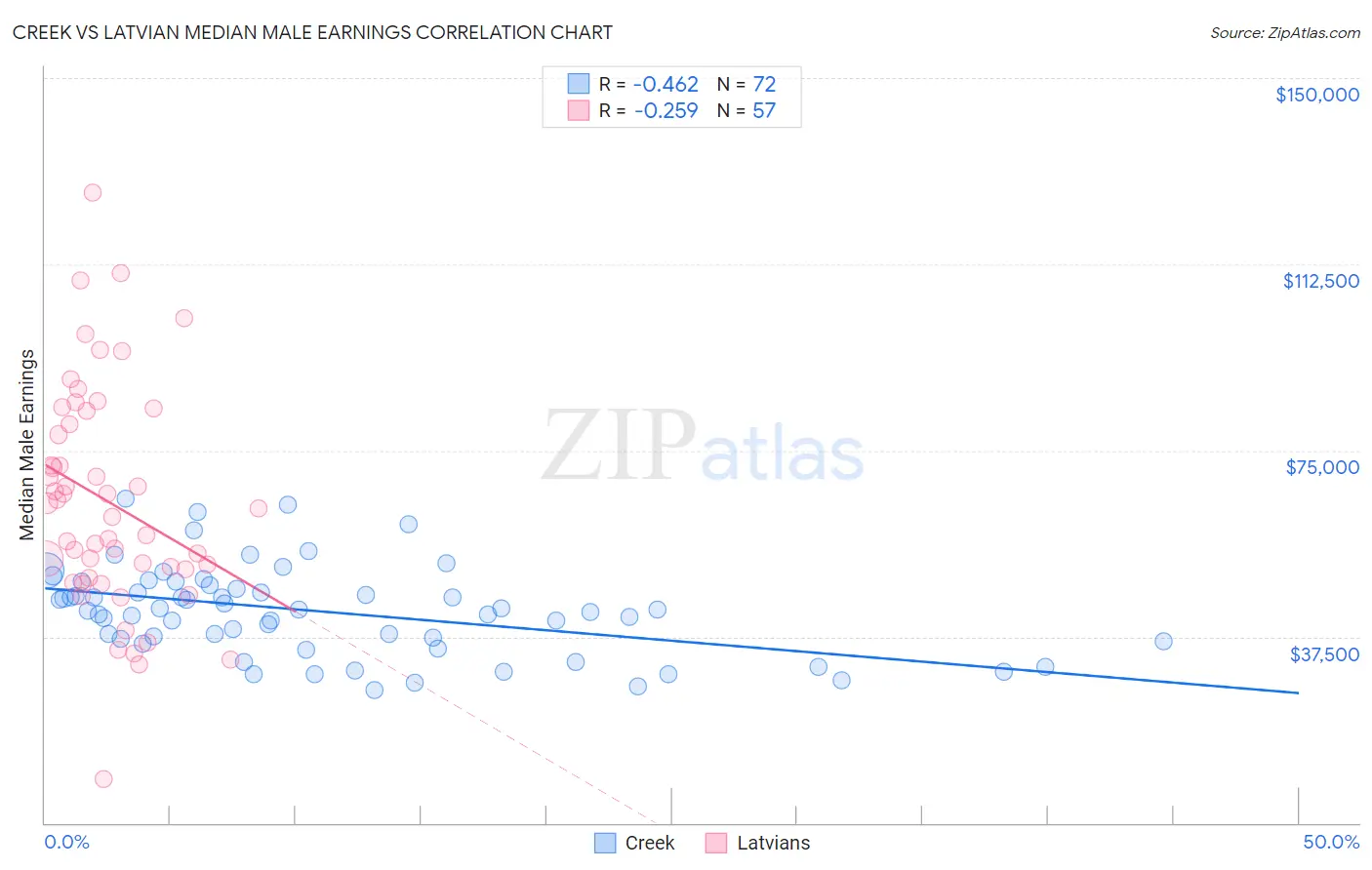 Creek vs Latvian Median Male Earnings
