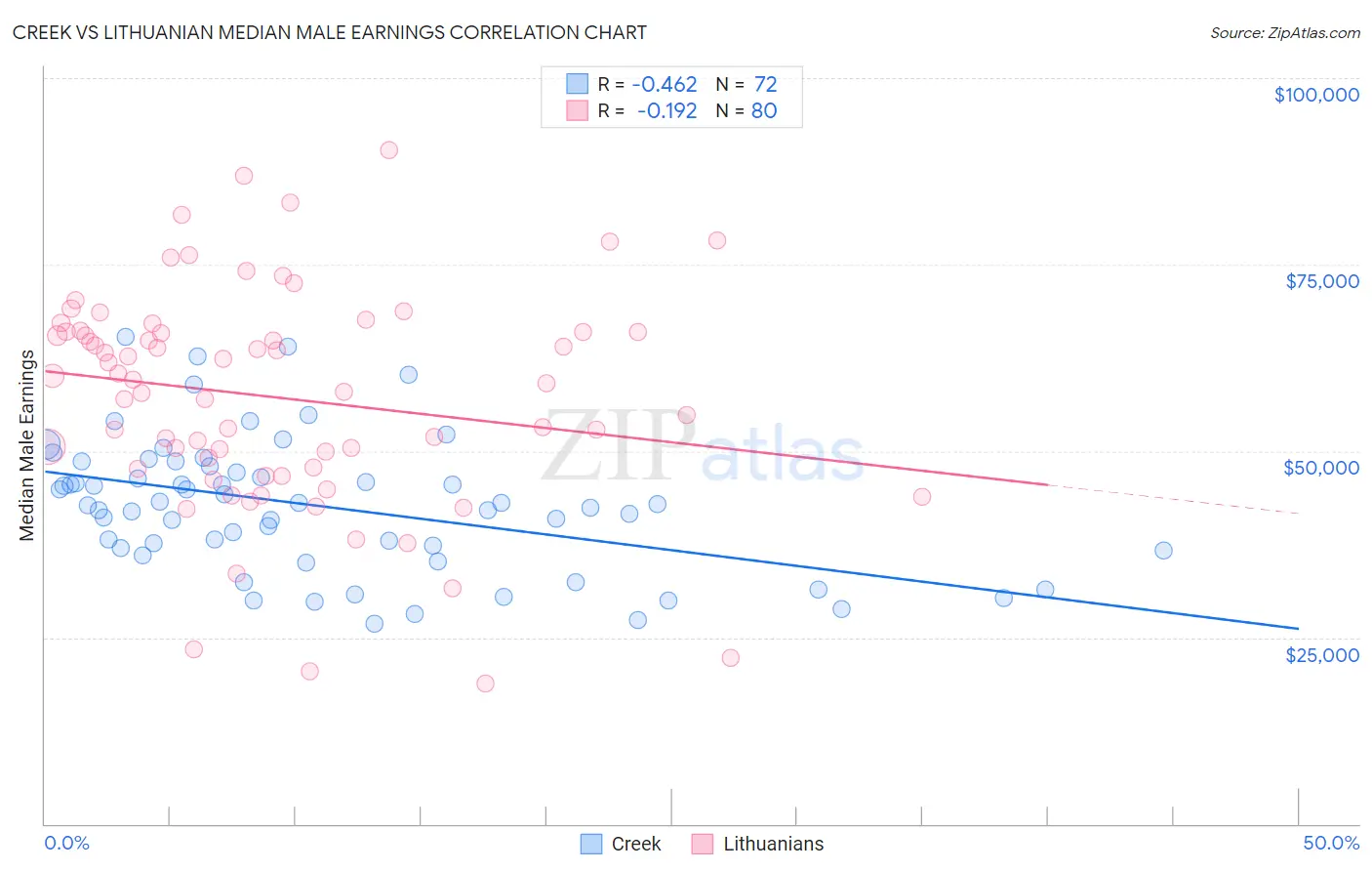 Creek vs Lithuanian Median Male Earnings