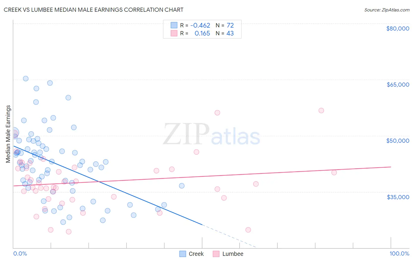 Creek vs Lumbee Median Male Earnings
