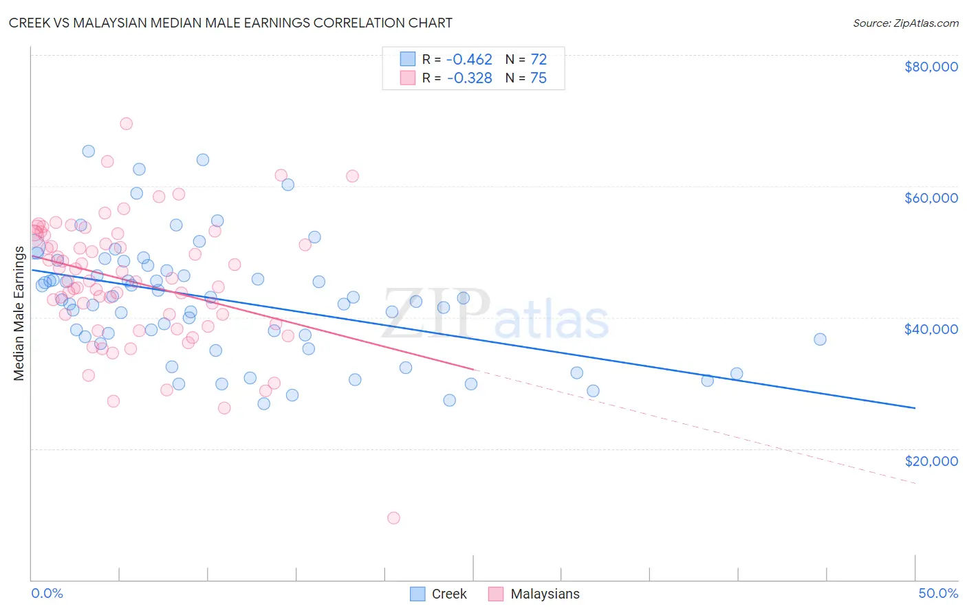 Creek vs Malaysian Median Male Earnings