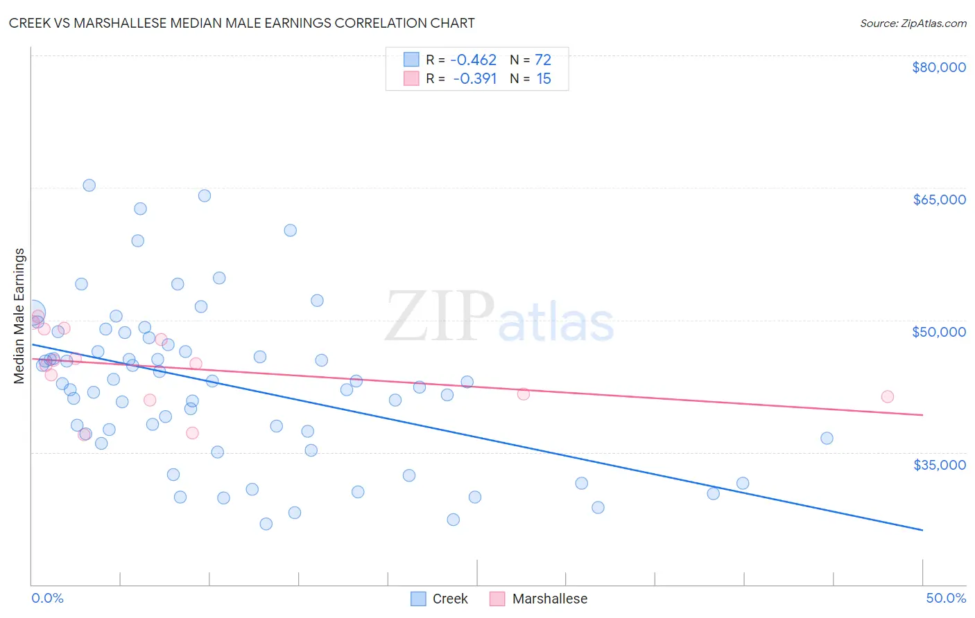 Creek vs Marshallese Median Male Earnings