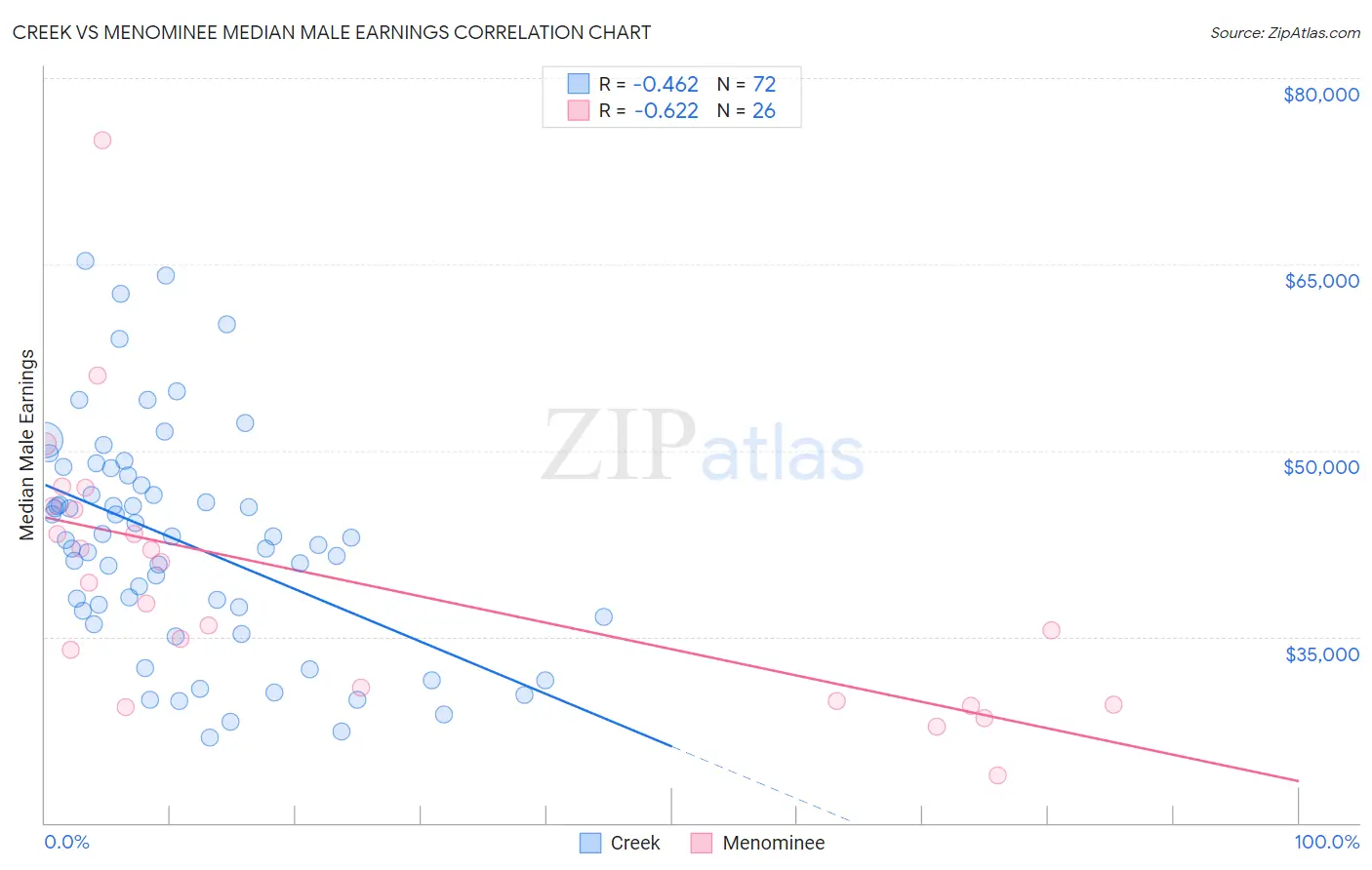 Creek vs Menominee Median Male Earnings