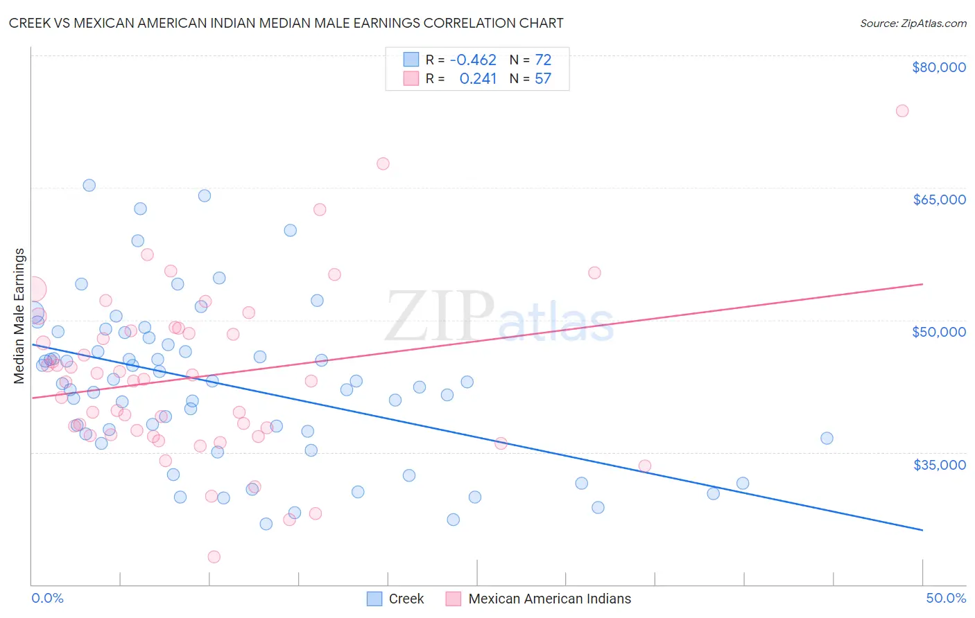 Creek vs Mexican American Indian Median Male Earnings