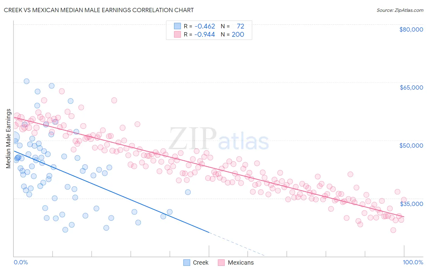Creek vs Mexican Median Male Earnings
