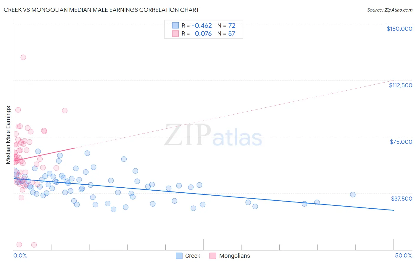 Creek vs Mongolian Median Male Earnings