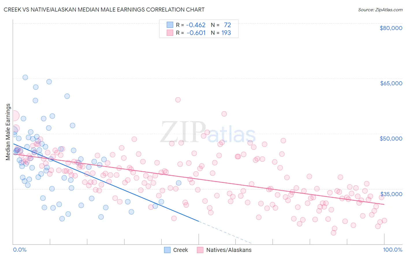 Creek vs Native/Alaskan Median Male Earnings