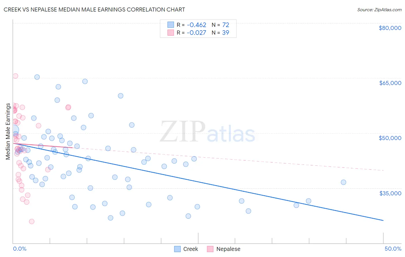Creek vs Nepalese Median Male Earnings