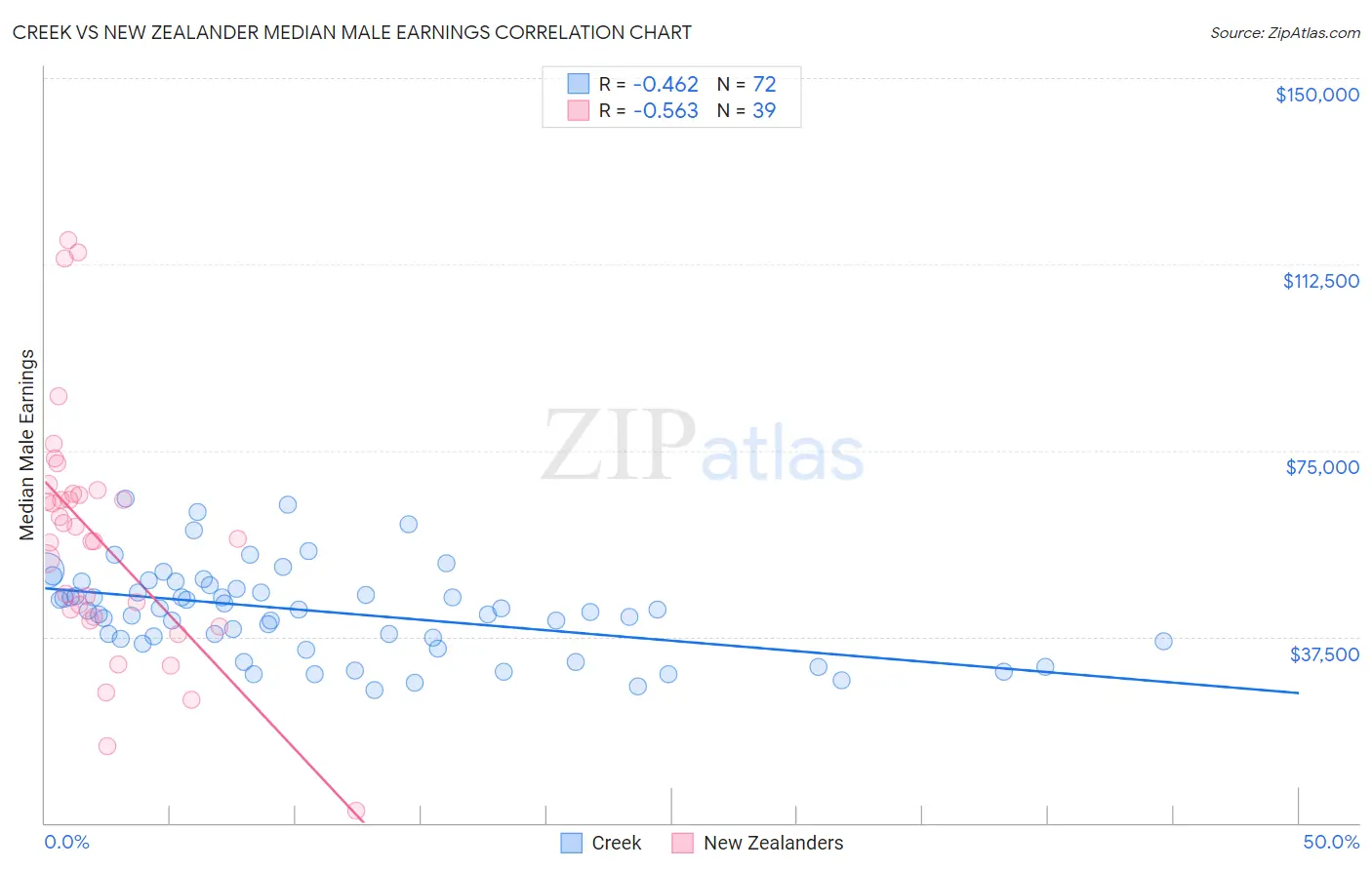Creek vs New Zealander Median Male Earnings
