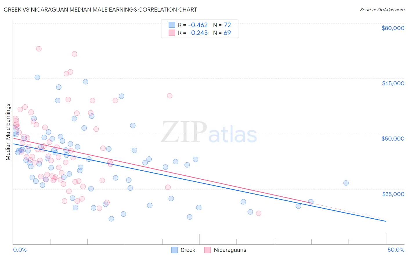 Creek vs Nicaraguan Median Male Earnings
