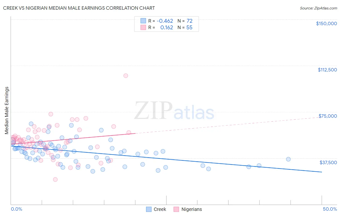 Creek vs Nigerian Median Male Earnings