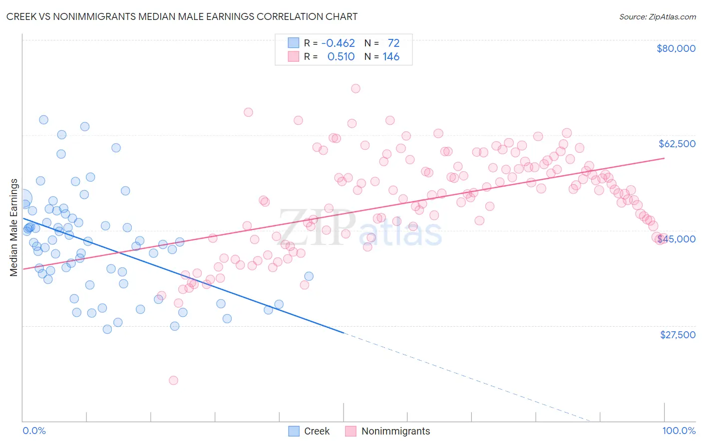 Creek vs Nonimmigrants Median Male Earnings