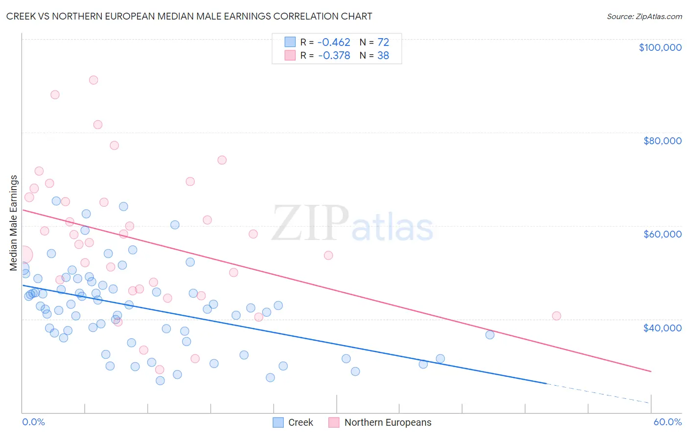 Creek vs Northern European Median Male Earnings