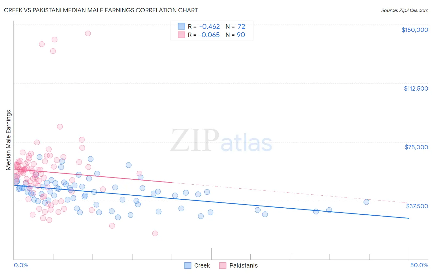 Creek vs Pakistani Median Male Earnings