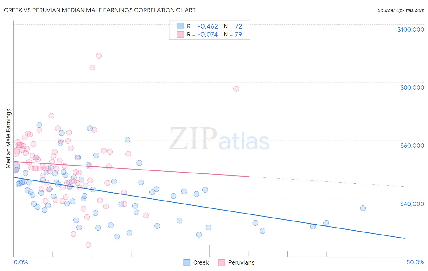 Creek vs Peruvian Median Male Earnings