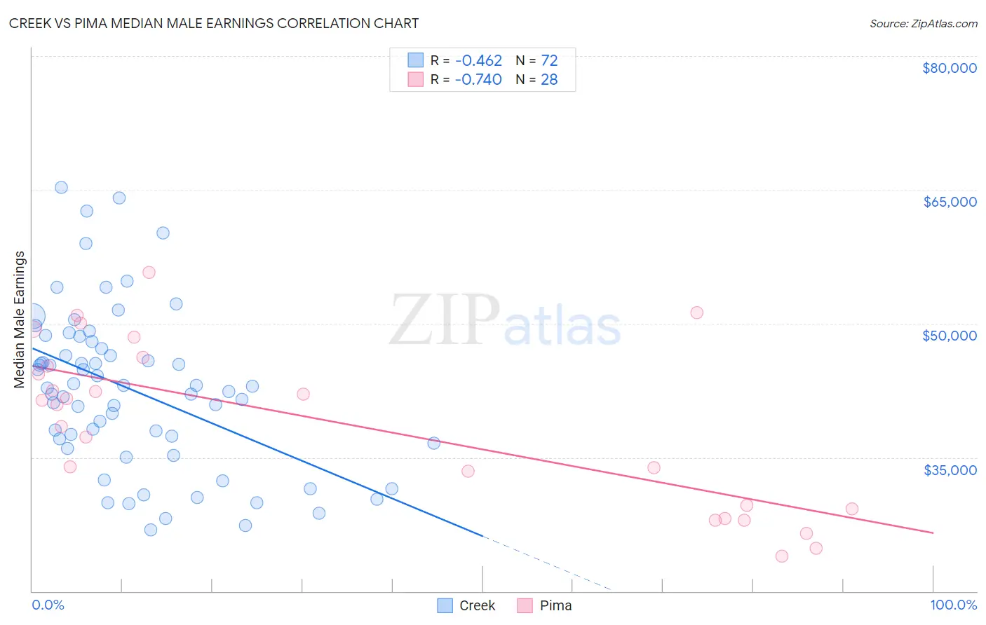 Creek vs Pima Median Male Earnings