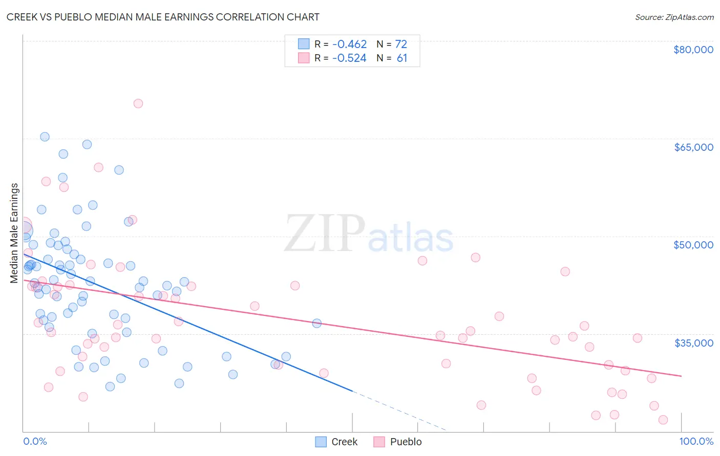 Creek vs Pueblo Median Male Earnings