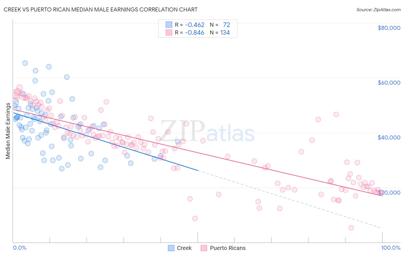 Creek vs Puerto Rican Median Male Earnings