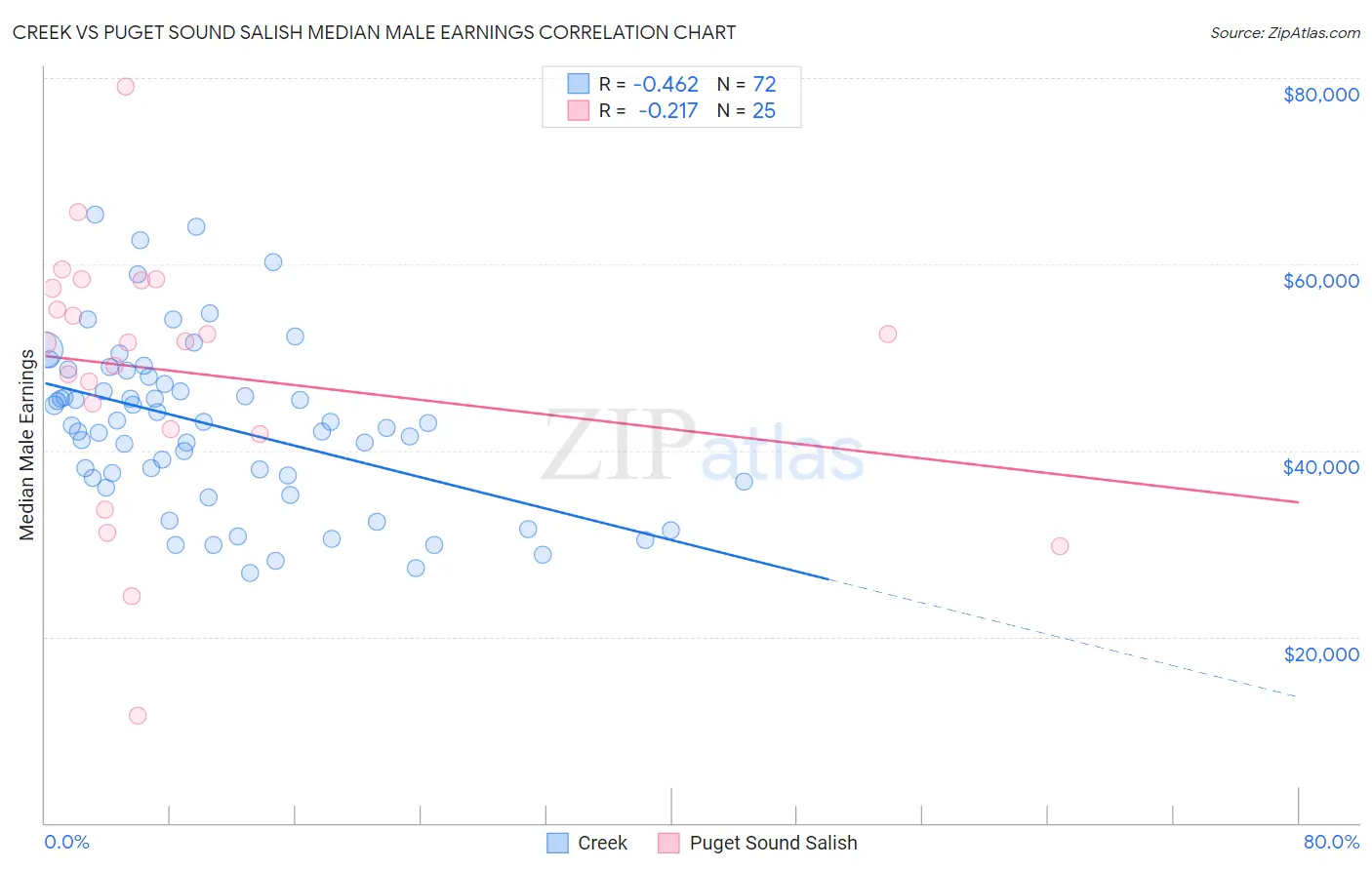 Creek vs Puget Sound Salish Median Male Earnings