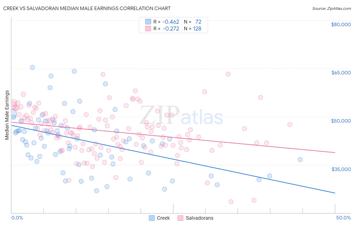 Creek vs Salvadoran Median Male Earnings