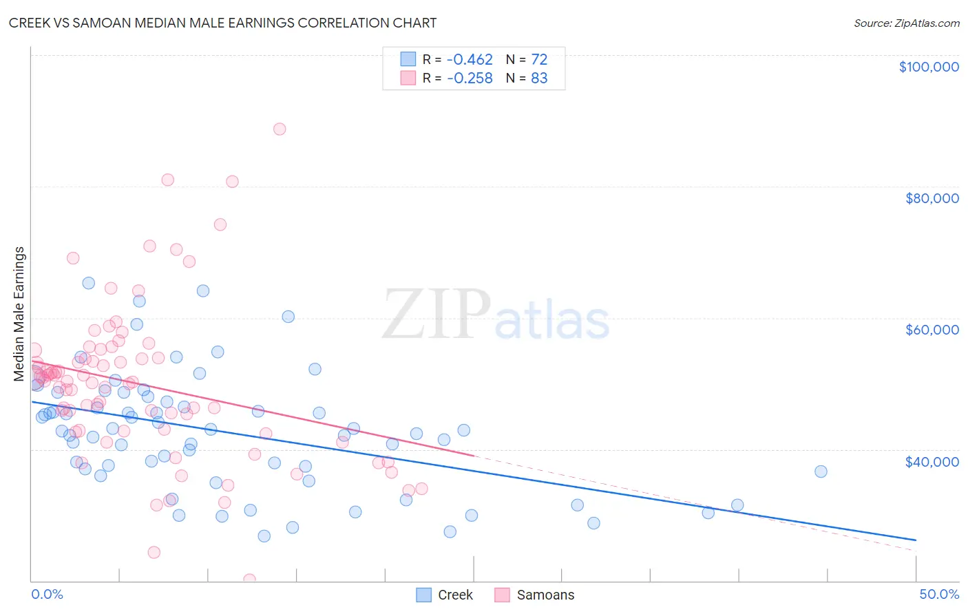 Creek vs Samoan Median Male Earnings