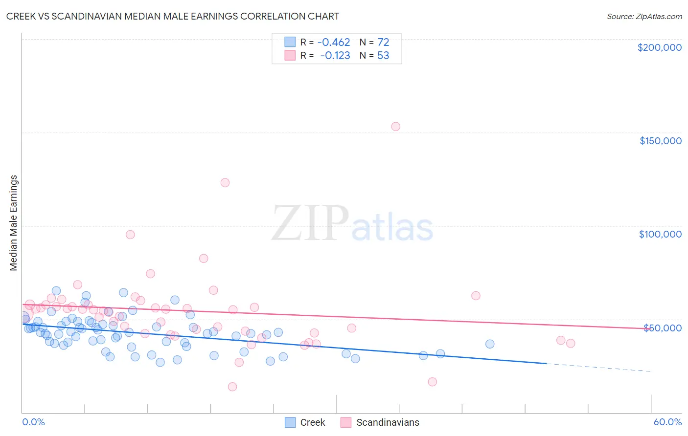 Creek vs Scandinavian Median Male Earnings