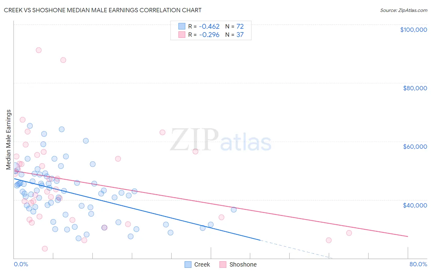 Creek vs Shoshone Median Male Earnings