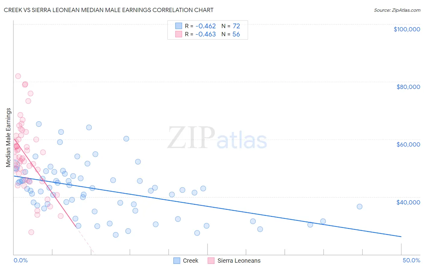 Creek vs Sierra Leonean Median Male Earnings